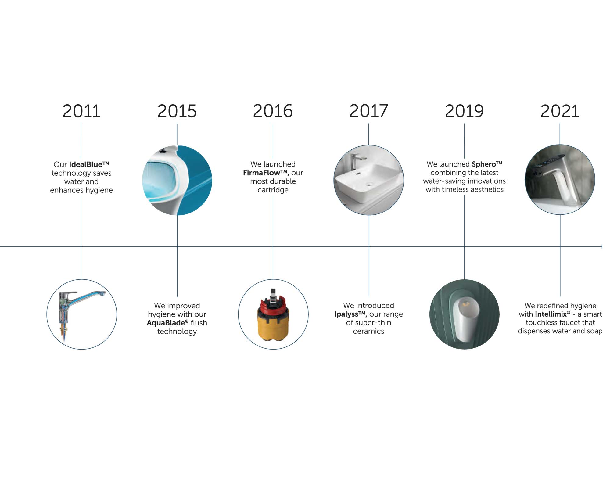 History of Ideal Standard